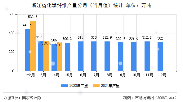 浙江省化学纤维产量分月(当月值)统计 浙江省化学纤维产量分月(当月值)统计