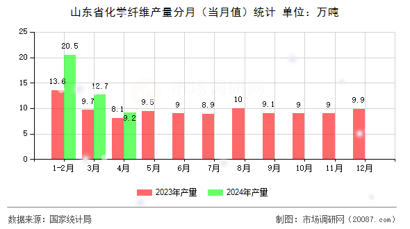 山东省化学纤维产量分月（当月值）统计