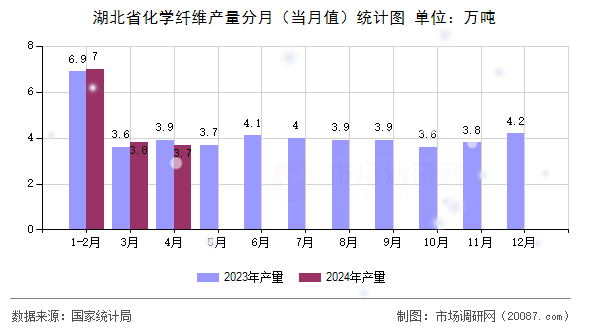 湖北省化学纤维产量分月（当月值）统计图