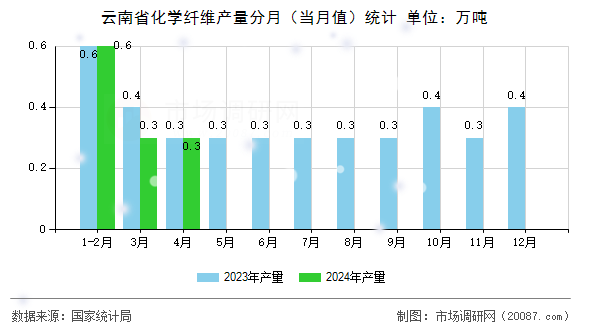 云南省化学纤维产量分月(当月值)统计 云南省化学纤维产量分月(当月值)统计