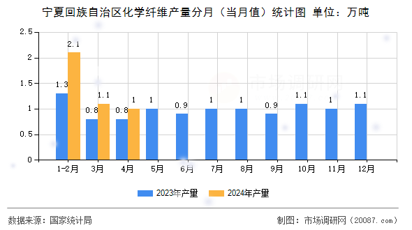宁夏回族自治区化学纤维产量分月（当月值）统计图