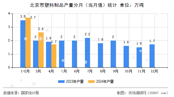 北京市塑料制品产量分月（当月值）统计