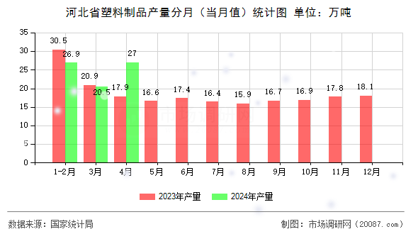 河北省塑料制品产量分月(当月值)统计图 河北省塑料制品产量分月(当月值)统计图