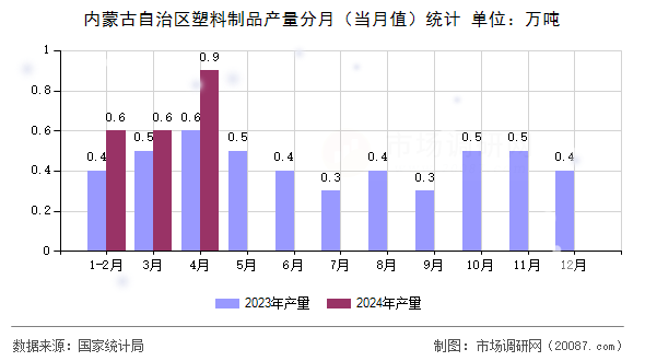 内蒙古自治区塑料制品产量分月(当月值)统计 内蒙古自治区塑料制品产量分月(当月值)统计