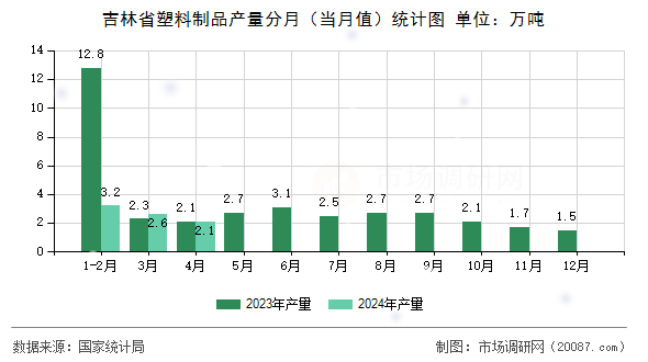 吉林省塑料制品产量分月（当月值）统计图