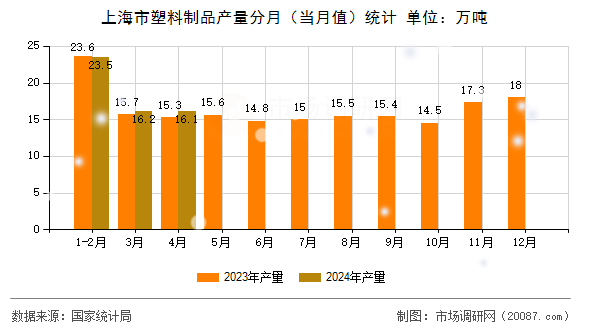 上海市塑料制品产量分月（当月值）统计