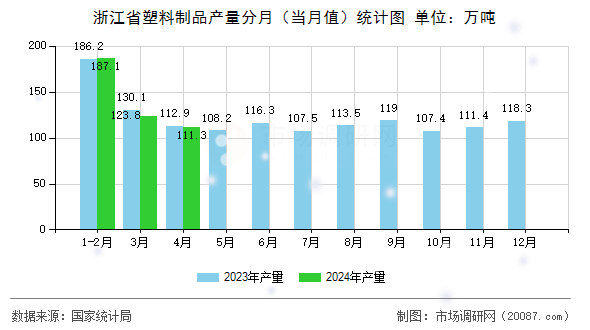 浙江省塑料制品产量分月(当月值)统计图 浙江省塑料制品产量分月(当月值)统计图