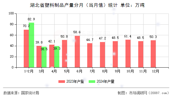 湖北省塑料制品产量分月（当月值）统计