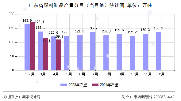 广东省塑料制品产量分月(当月值)统计图 广东省塑料制品产量分月(当月值)统计图