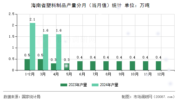 海南省塑料制品产量分月(当月值)统计 海南省塑料制品产量分月(当月值)统计