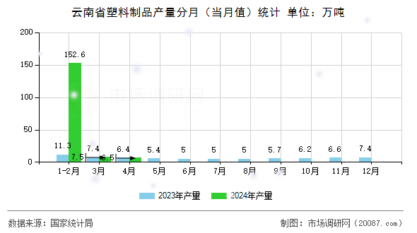 云南省塑料制品产量分月(当月值)统计 云南省塑料制品产量分月(当月值)统计
