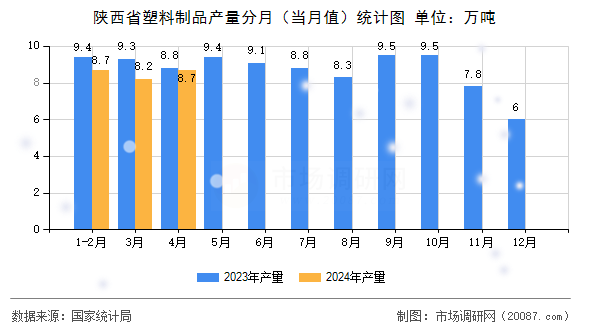 陕西省塑料制品产量分月（当月值）统计图