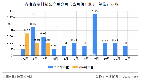 青海省塑料制品产量分月(当月值)统计 青海省塑料制品产量分月(当月值)统计