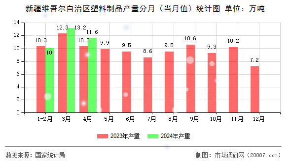 新疆维吾尔自治区塑料制品产量分月(当月值)统计图 新疆维吾尔自治区塑料制品产量分月(当月值)统计图