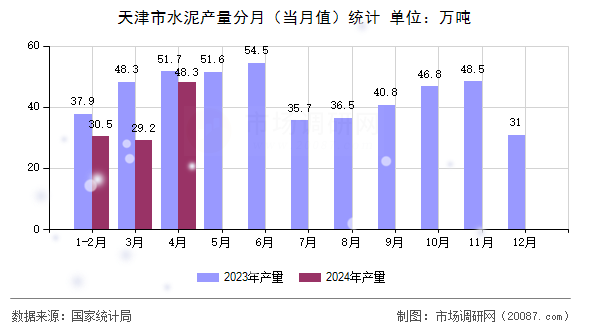 天津市水泥产量分月(当月值)统计 天津市水泥产量分月(当月值)统计