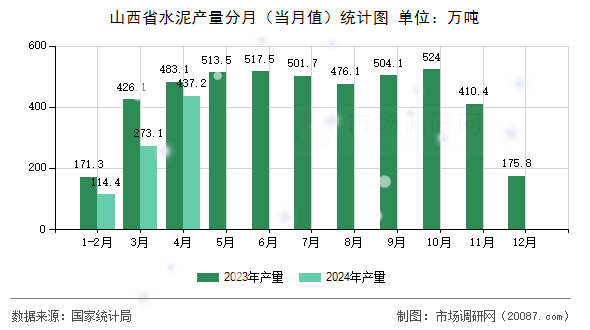 山西省水泥产量分月（当月值）统计图