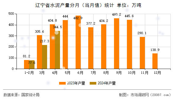 辽宁省水泥产量分月(当月值)统计 辽宁省水泥产量分月(当月值)统计