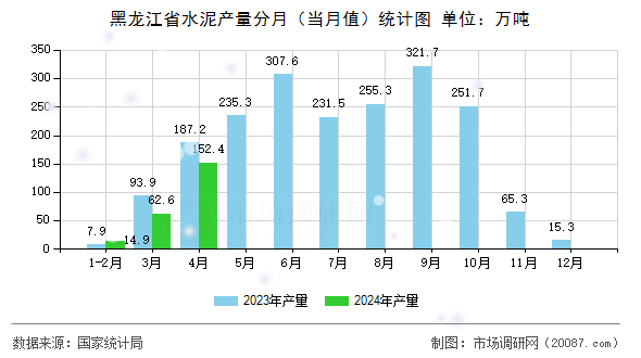 黑龙江省水泥产量分月（当月值）统计图