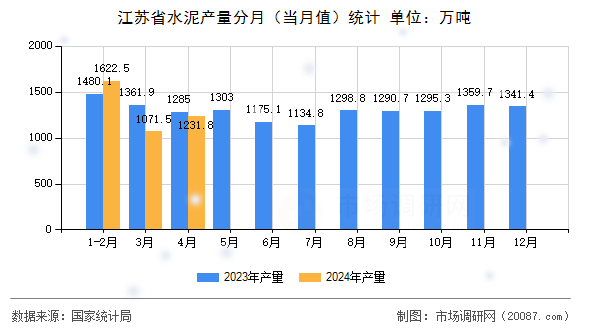 江苏省水泥产量分月（当月值）统计