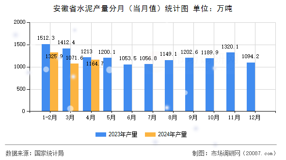 安徽省水泥产量分月（当月值）统计图
