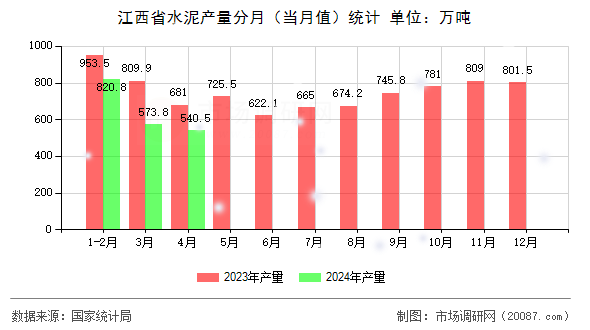江西省水泥产量分月(当月值)统计 江西省水泥产量分月(当月值)统计