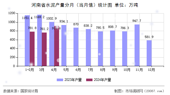河南省水泥产量分月(当月值)统计图 河南省水泥产量分月(当月值)统计图