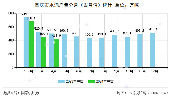 重庆市水泥产量分月(当月值)统计 重庆市水泥产量分月(当月值)统计