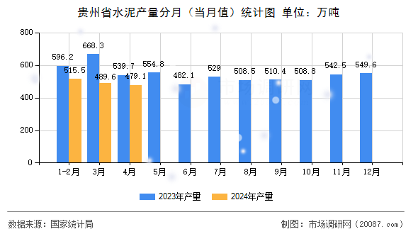 贵州省水泥产量分月(当月值)统计图 贵州省水泥产量分月(当月值)统计图