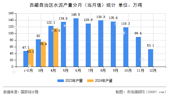 西藏自治区水泥产量分月(当月值)统计 西藏自治区水泥产量分月(当月值)统计