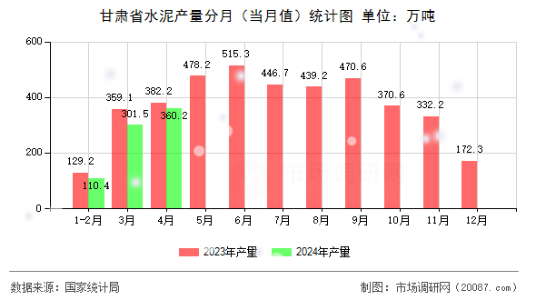 甘肃省水泥产量分月（当月值）统计图