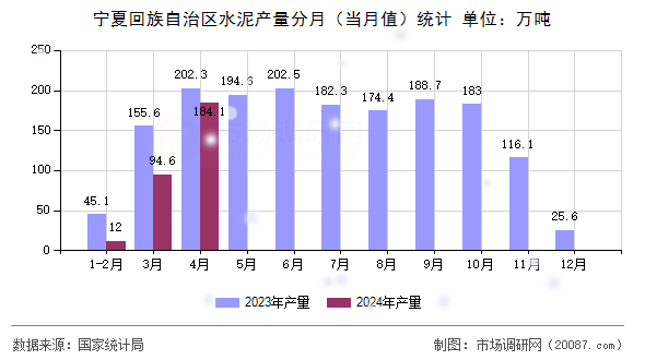 宁夏回族自治区水泥产量分月(当月值)统计 宁夏回族自治区水泥产量分月(当月值)统计