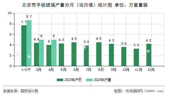 北京市平板玻璃产量分月(当月值)统计图 北京市平板玻璃产量分月(当月值)统计图