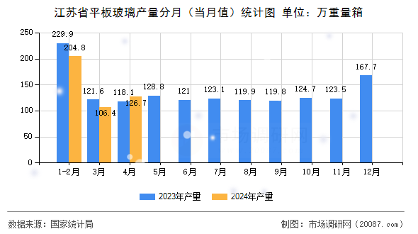 江苏省平板玻璃产量分月(当月值)统计图 江苏省平板玻璃产量分月(当月值)统计图