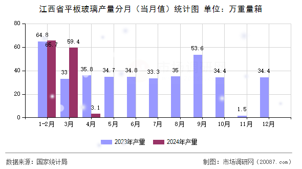 江西省平板玻璃产量分月（当月值）统计图