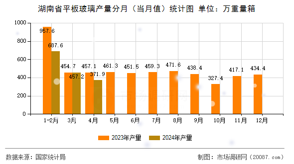 湖南省平板玻璃产量分月（当月值）统计图