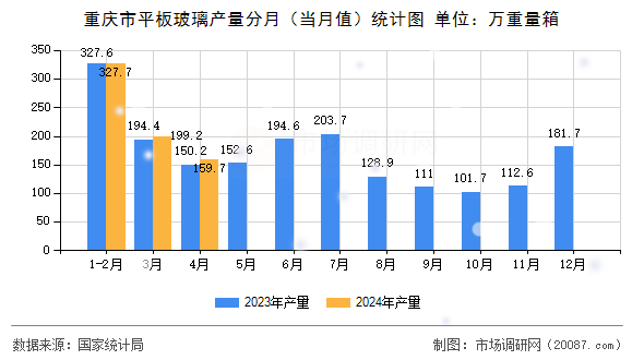 重庆市平板玻璃产量分月(当月值)统计图 重庆市平板玻璃产量分月(当月值)统计图