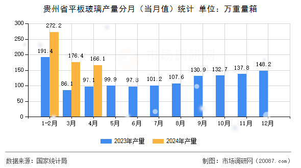 贵州省平板玻璃产量分月（当月值）统计