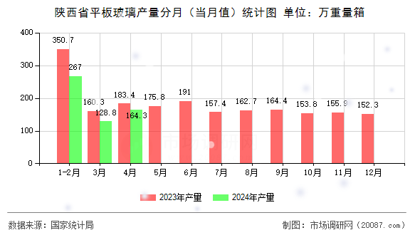 陕西省平板玻璃产量分月(当月值)统计图 陕西省平板玻璃产量分月(当月值)统计图