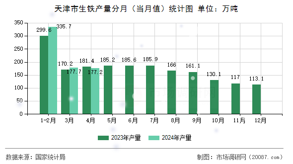 天津市生铁产量分月(当月值)统计图 天津市生铁产量分月(当月值)统计图