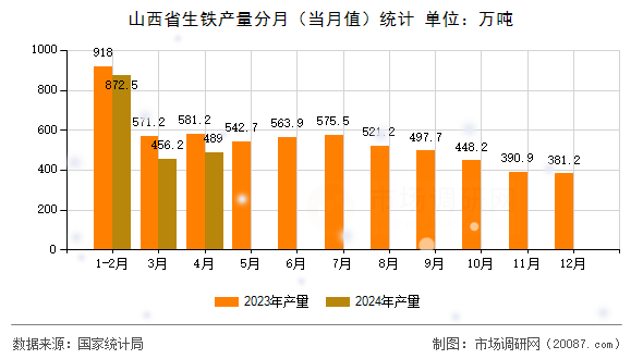 山西省生铁产量分月（当月值）统计