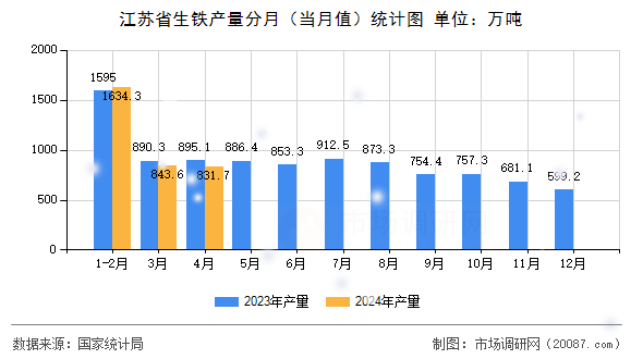 江苏省生铁产量分月（当月值）统计图