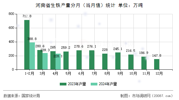 河南省生铁产量分月(当月值)统计 河南省生铁产量分月(当月值)统计