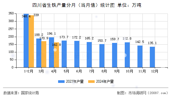 四川省生铁产量分月（当月值）统计图