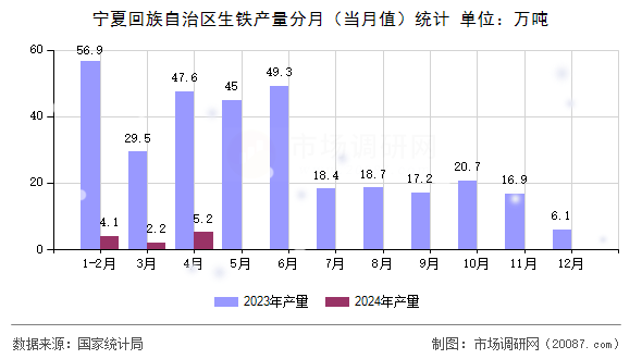 宁夏回族自治区生铁产量分月(当月值)统计 宁夏回族自治区生铁产量分月(当月值)统计