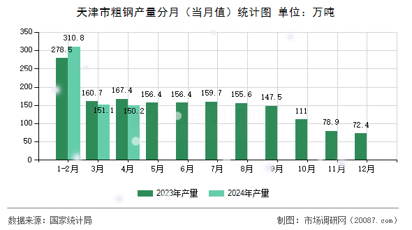 天津市粗钢产量分月（当月值）统计图
