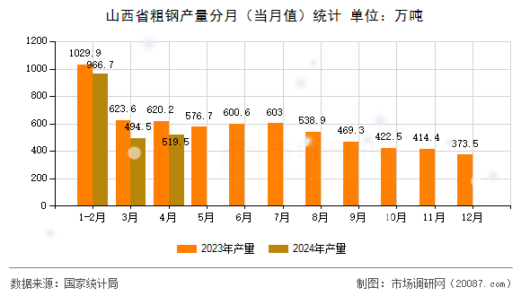 山西省粗钢产量分月(当月值)统计 山西省粗钢产量分月(当月值)统计