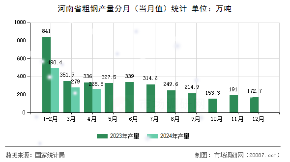 河南省粗钢产量分月（当月值）统计