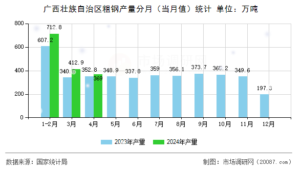 广西壮族自治区粗钢产量分月（当月值）统计