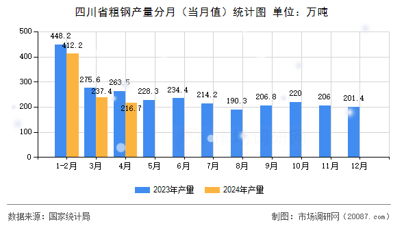 四川省粗钢产量分月(当月值)统计图 四川省粗钢产量分月(当月值)统计图