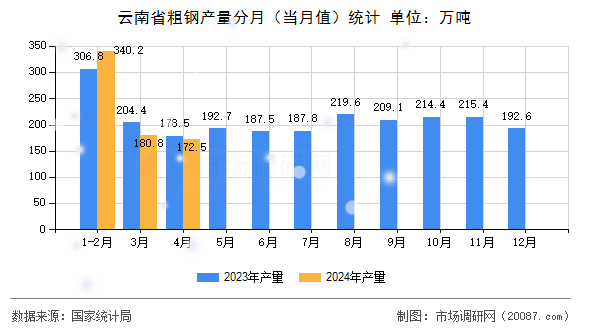 云南省粗钢产量分月（当月值）统计